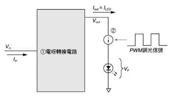 《圖五　LED驅動電路要求的電壓轉換與定電流源》