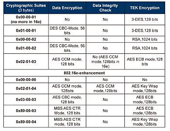 《表一　IEEE 802.16e-2005支援之加密演算法》