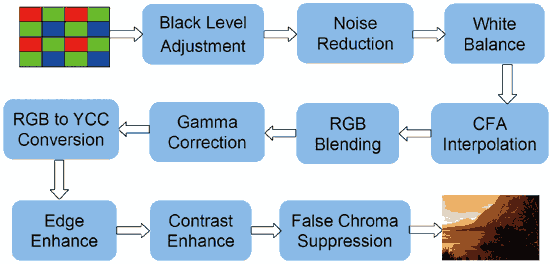 《圖一　影像處理管線是一系列即時調整影像資料的特殊演算法，可接受相機感光元件傳來的原始資料，再產生可供觀看或進一步處理的數位影像。此圖包含10個不同功能方塊的影像處理管線。》