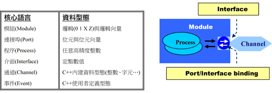 《圖二  SystemC架構》