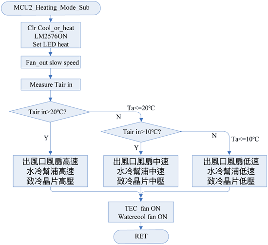 《圖二十　升溫模式副程式之流程圖》