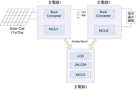 《圖五　本文之系統方塊圖》