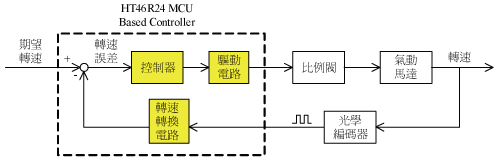 《圖二　氣動馬達轉速閉迴路控制方塊圖》