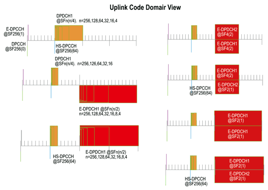 《圖二　DPDCH和E-DPDCH在同一時間上行示意圖》