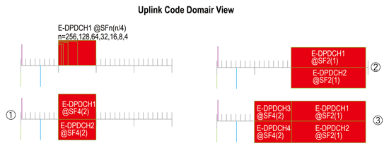 《圖三　不同的E-DPDCHs在沒有DPDCH情況下的上行示意圖》