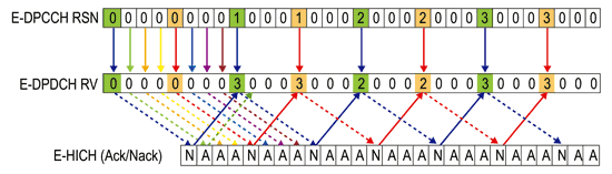 《圖七　在2ms TTI條件下HARQ機制運作示意圖  》