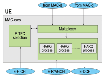 《圖九　MAC-e／es在UE（User equipment）模式運作示意圖》