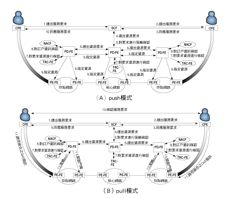 《圖五　在push與pull模式的QoS控制腳本示意圖》