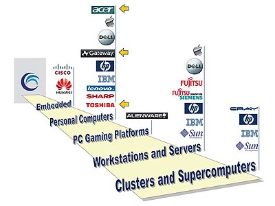 《圖八　目前HyperTransport已被多家的國際級企業採用，並運用在其先進的產品上。》