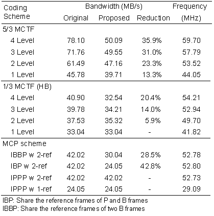 《圖九　本晶片在不同運作模式下所需要的頻寬以及運算時脈數的比較表。表中的Original是指直接實作的理論結果》