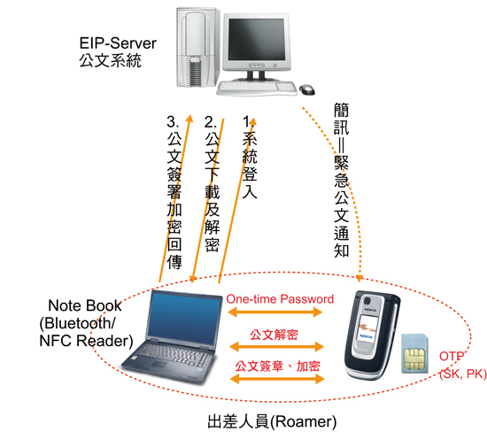 《圖九　遠端公文系統的應用範例》