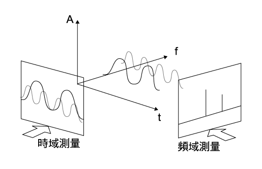 《圖一　時域量測與頻域量測之不同》