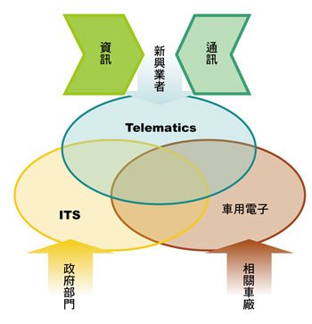 《圖二　AutoElectronics、ITS與Telematics的主要參與者 》