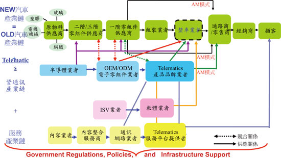 《圖九　Telematics變革汽車產業鏈創造新興價值示意圖 》