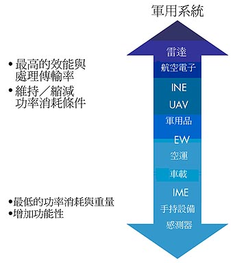 《圖一　軍事應用的SWaP象限》