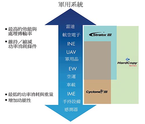 《圖十　軍事應用的SWaP象限》