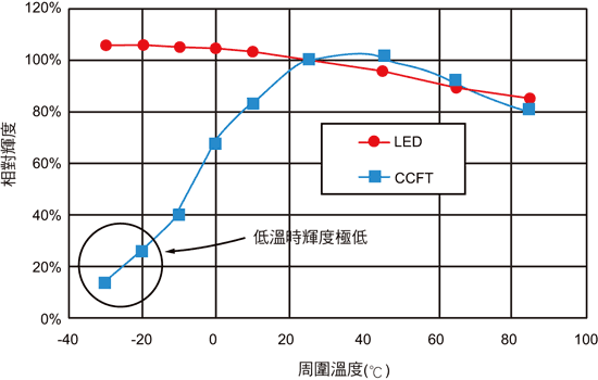 《圖二　CCFL與LED背光模組的輝度－角度的特性比較》