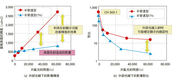 《圖八　半穿透型液晶顯示器在外亂光下的視認性比較》