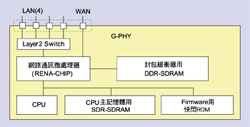 《圖十　REAN-CHIP內建的NWA結構示意圖》