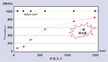 《圖八　封包大小與傳輸容量（Throughput）的關係》