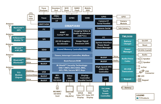《圖十一　TI OMAP 3440架構示意圖 》