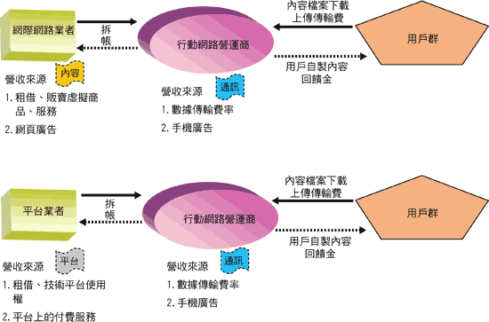 《圖四　行動UGC商業模式》