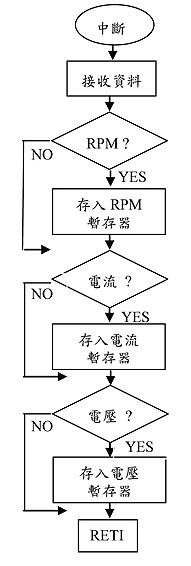 《圖十　HT48R10A的外部中斷處理流程》