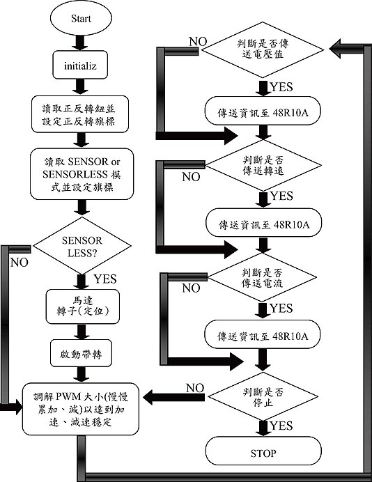 《圖十一　主程式軟體流程》