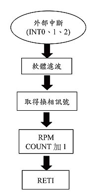 《圖十四　HT45RM03-外部中斷處理流程》