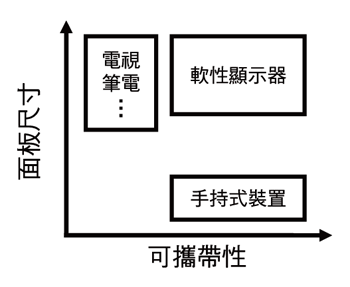 《圖一  顯示器發展趨勢將會更具移動性，如手機、PDA，而另一趨勢則為大面積化，如個人電腦螢幕、電視，但兩者卻是無法同時滿足的，唯有發展可撓式顯示器可同時滿足兩種需求[1]》