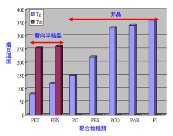 《圖十三  不同之塑膠基板其特性之比較，二軸方向半結晶態之塑膠基板其雙折射率較大且臨變溫度較低，而非晶態之塑膠基板其臨界點較高，可以容忍較高的製程溫度》