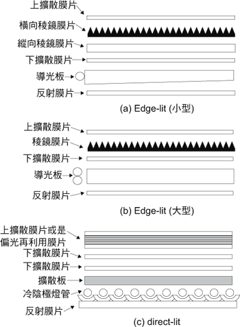 《圖一 背光模組光學膜片基本結構》