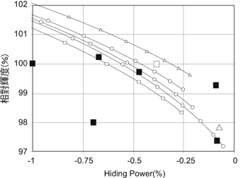 《圖四 擴散輝度板與Hiding power的關係》
