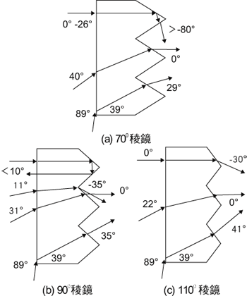 《圖五  稜鏡膜片的光線準直化動作原理》