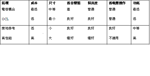 《表一  比較不同耳機放大器拓墣的參數》