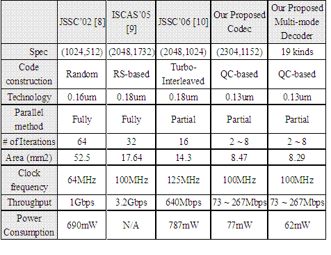 《表一　LDPC晶片比較表》