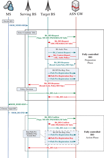 《圖七　MS在Serving BS下Fully Controlled HO運作機制》