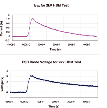 《圖二　ESD二極體電流與電壓測得的數據。》