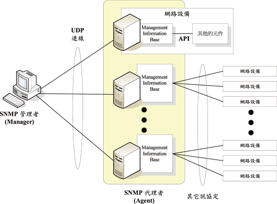 《圖一　SNMP基本架構 》