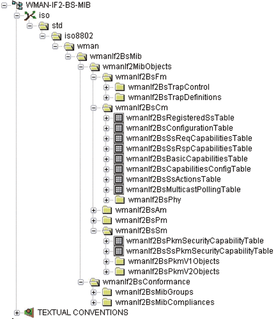 《圖七　使用MIB瀏覽器載入WMAN-IF2-BS-MIB的展開圖 》