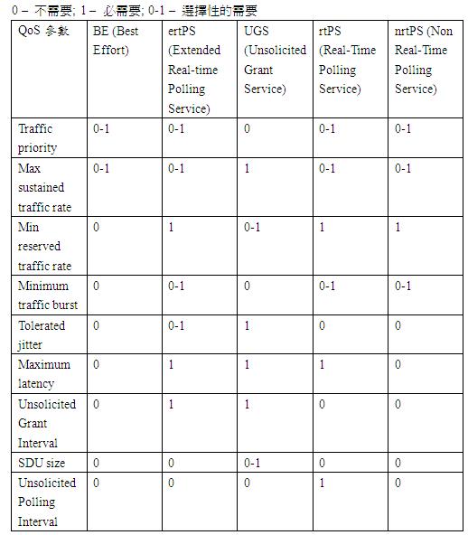 《表一　不同UL排程模式下所需要的QoS參數 》