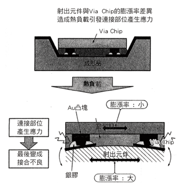 《圖十一　接合不良的動作機制》