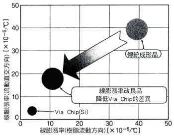 《圖十二　低接合不良材料的發展動向》