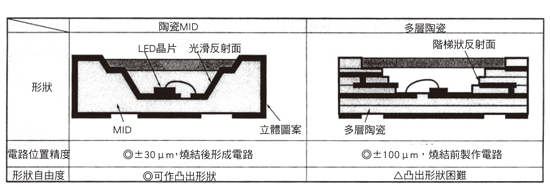 《圖十四　陶瓷MID與多層陶瓷的比較》