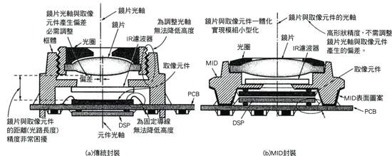 《圖三　利用MID封裝的小型化鏡頭模組範例》