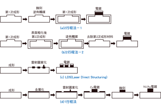 《圖八 MID的製作方法》