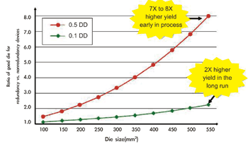 《圖五　備用技術可在產品的生命週期期間提供更高的良率》