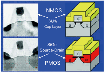 《圖一　在40 nm製程中的應變矽技術可以產生更高效能的電晶體》