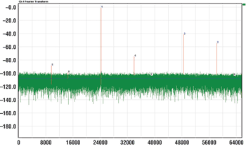 《圖三　無濾波之時脈，無濾波之輸入  F1= 24.999389648MHz THD=-40.19dB  fs=135MHz  SFDR=40.41dB  SNR=59.03dB  Flor=-108.18dBFS》