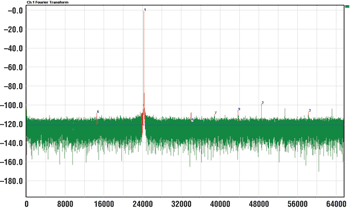 《圖四　加至類比輸入之濾波器  F1=24.999389648MHz 	THD=-96.82dB fs=135MHz	SFDR=98.05dB  SNR=72.04dB	Flor=-121.24dBFS》